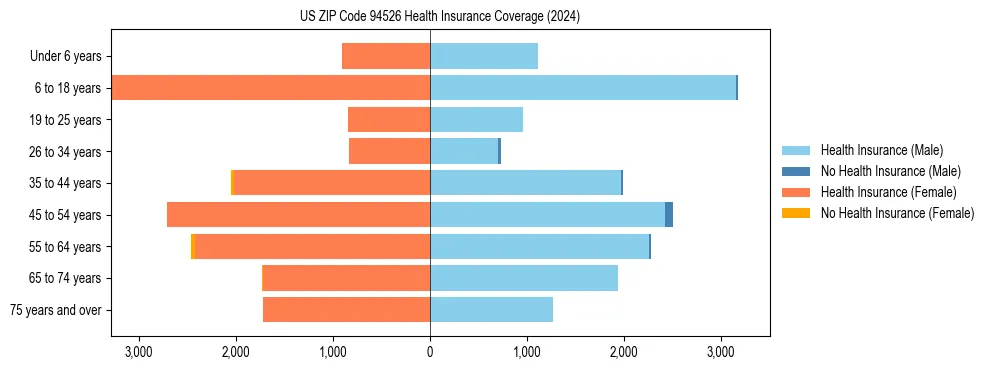 Health insurance pyramid for US ZIP Code 94526