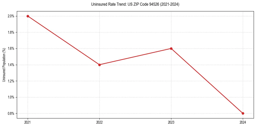 Uninsured trend chart for US ZIP Code 94526