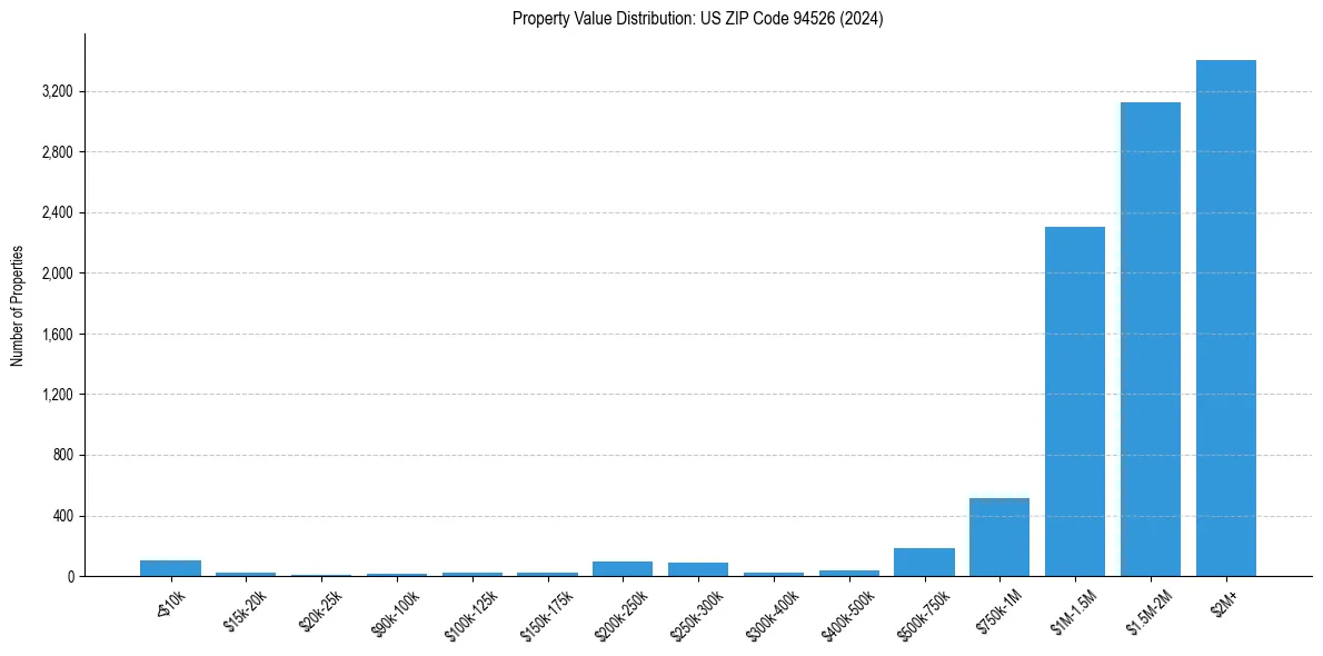 Value Distribution for 