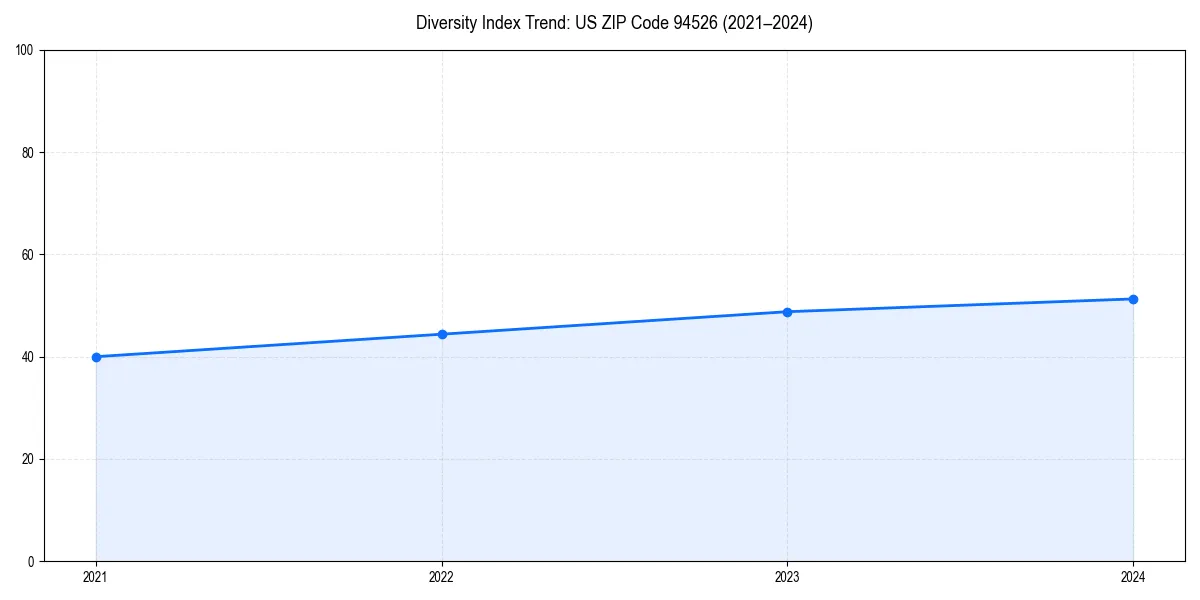 Line chart showing diversity index trends for 