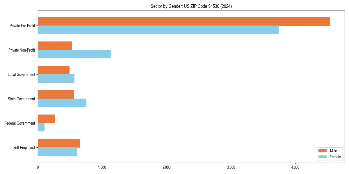 Employment sector breakdown by gender in 