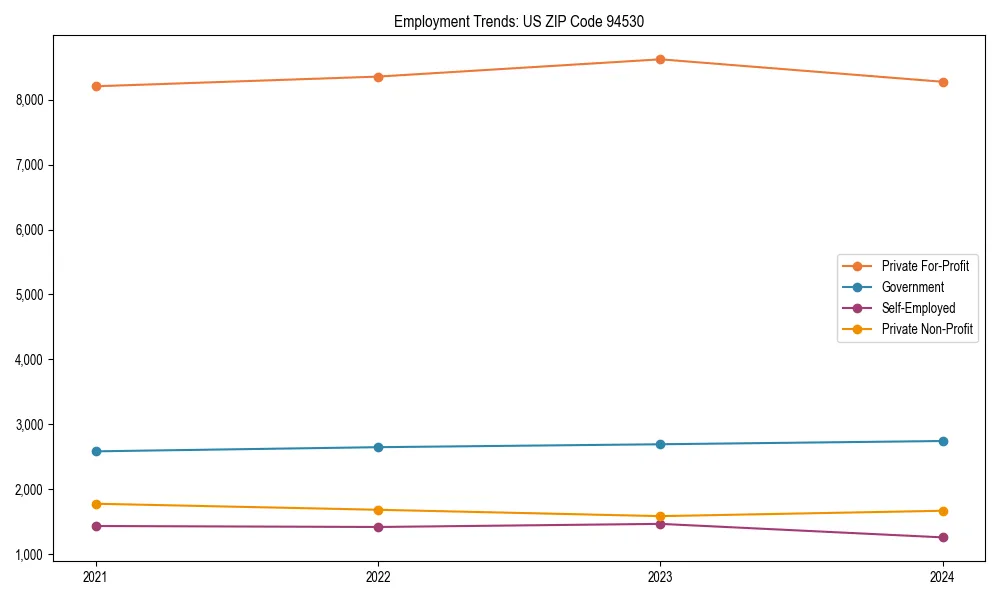 Long-term employment trends in 