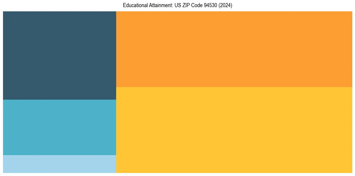 Education Treemap for  in 2024