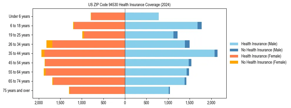 Health insurance pyramid for US ZIP Code 94530