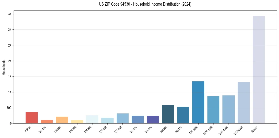 Income Distribution for 