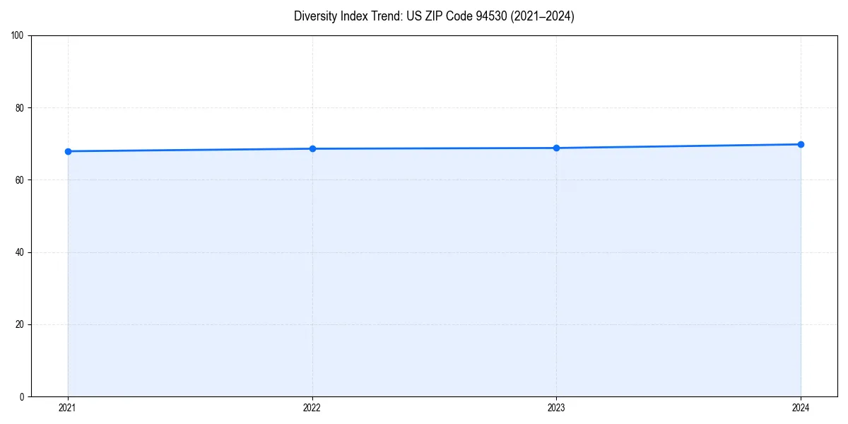 Line chart showing diversity index trends for 