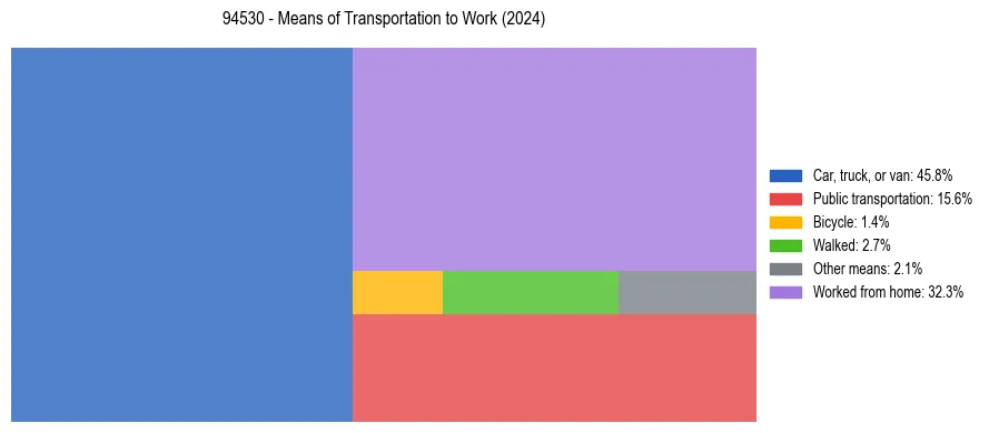 Commute modes in US ZIP Code 94530