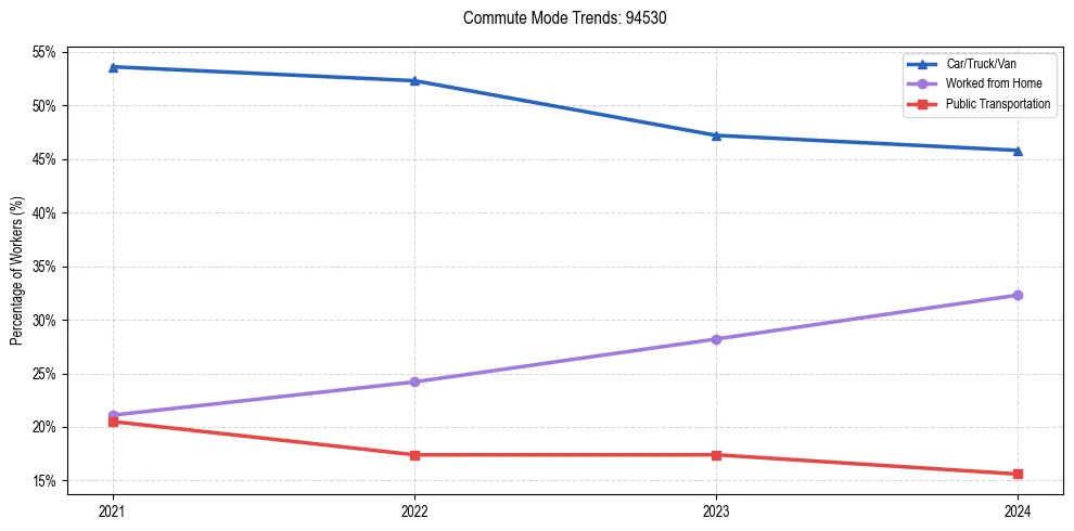Transportation trends in US ZIP Code 94530