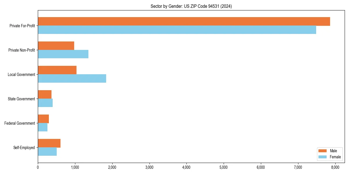 Employment sector breakdown by gender in 