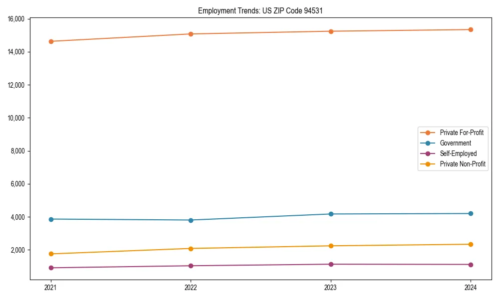 Long-term employment trends in 