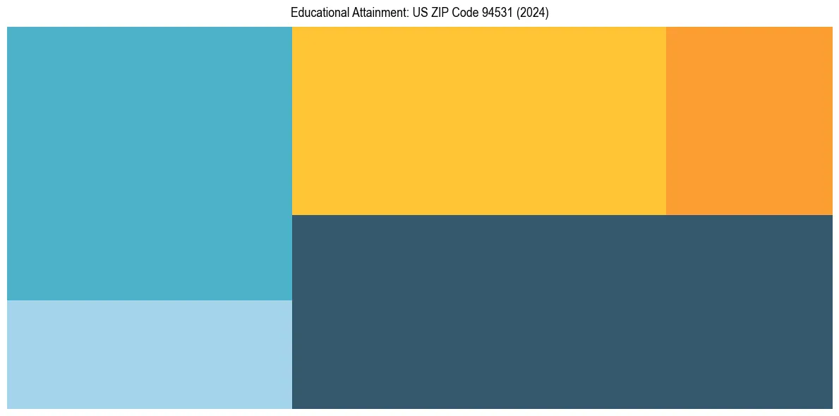Education Treemap for  in 2024