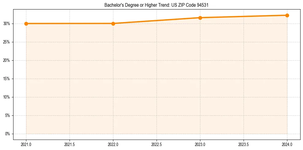 Trend chart showing bachelor degree growth in 