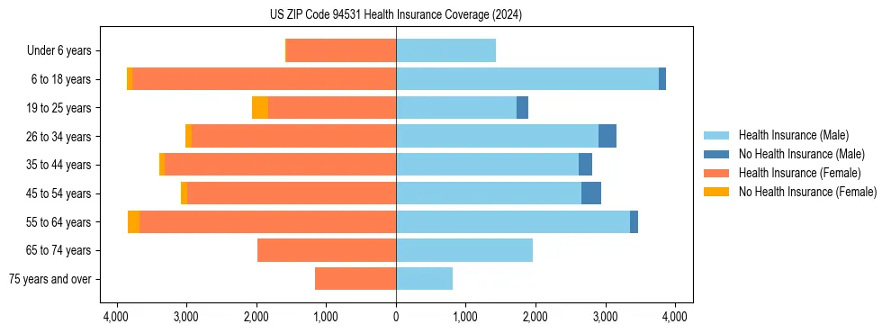 Health insurance pyramid for US ZIP Code 94531