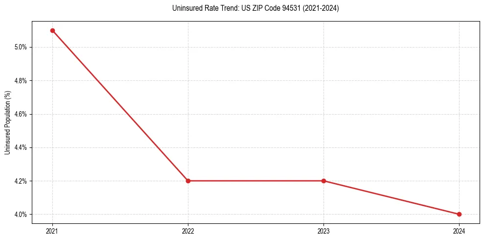 Uninsured trend chart for US ZIP Code 94531
