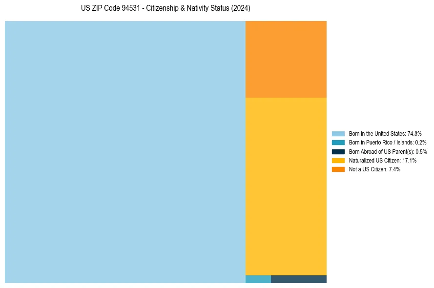 Nativity Treemap for 