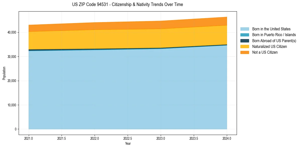 Historical nativity trends for 