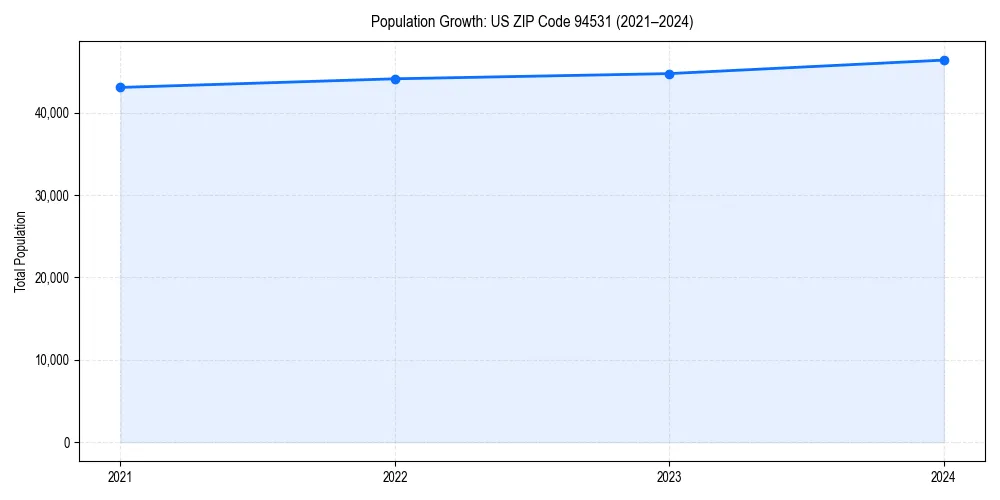 Population trends in 