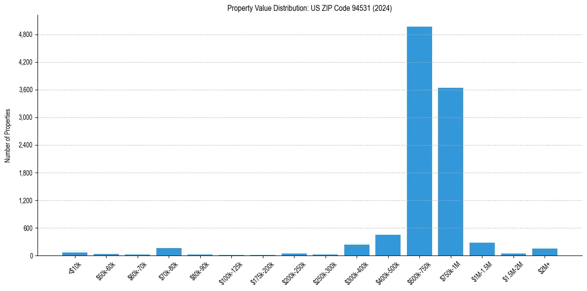 Value Distribution for 