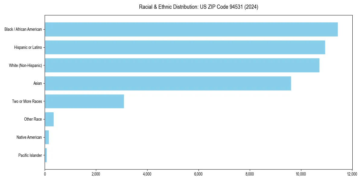 Bar chart showing racial distribution in  for 2024