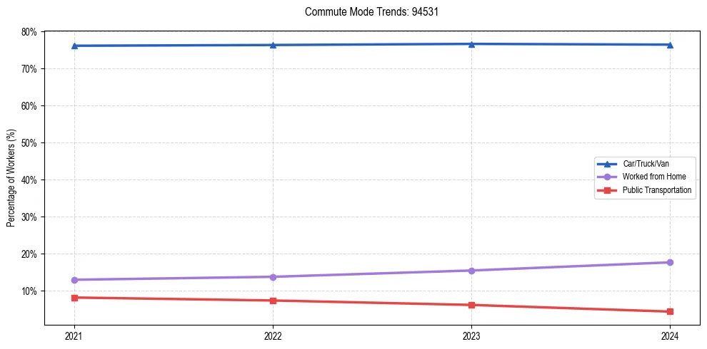 Transportation trends in US ZIP Code 94531