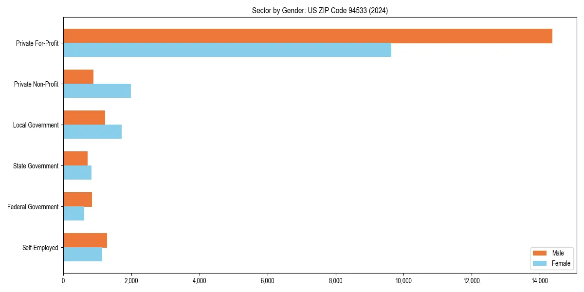 Employment sector breakdown by gender in