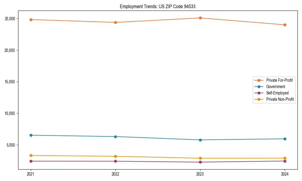 Long-term employment trends in