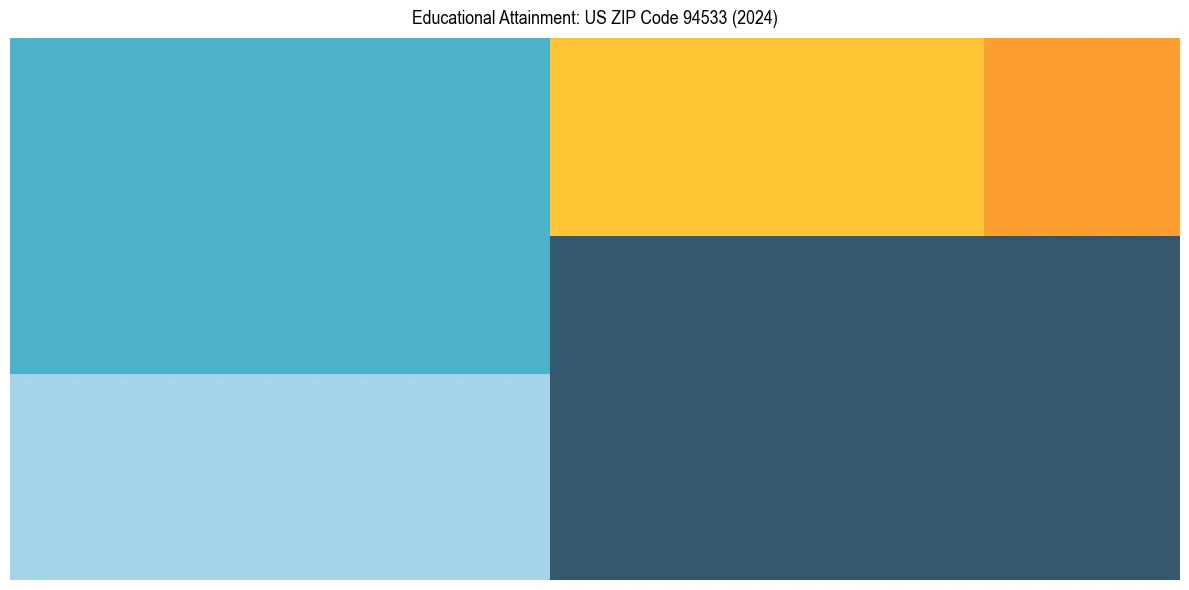 Education Treemap for in 2024