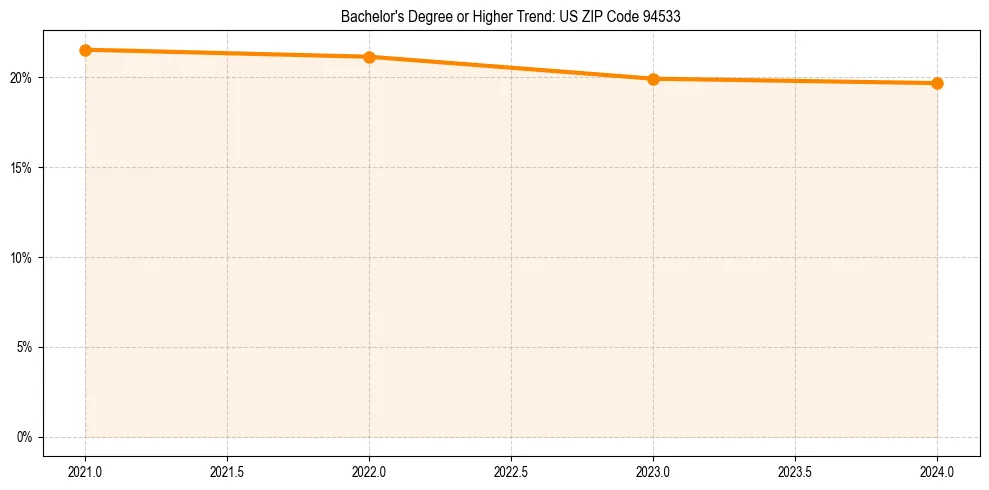 Trend chart showing bachelor degree growth in