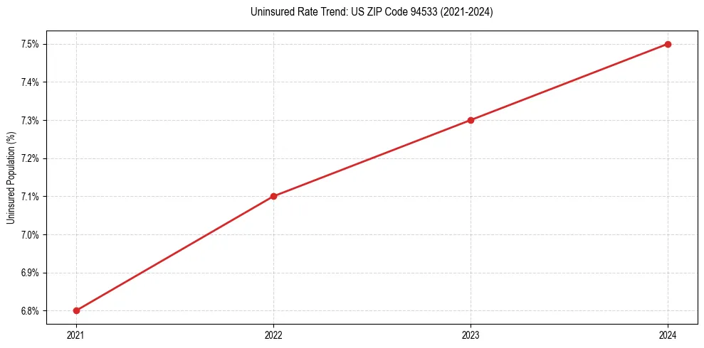 Uninsured trend chart for US ZIP Code 94533