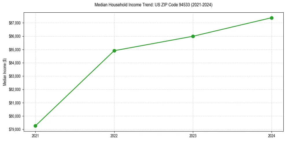 Income trend for