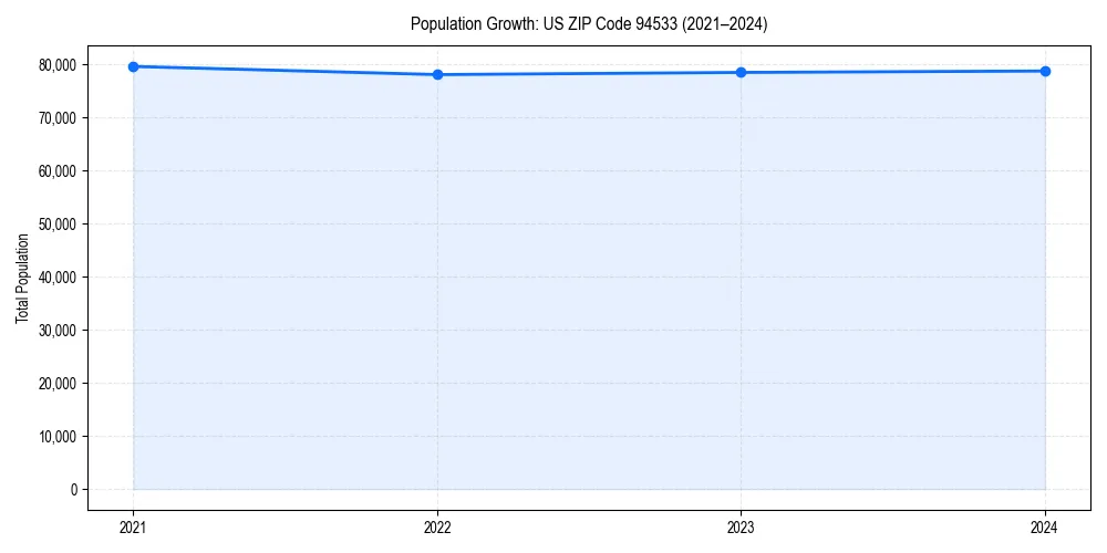 Population trends in