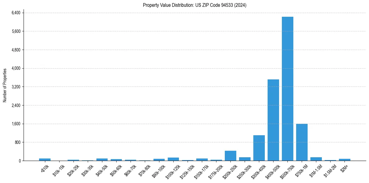 Value Distribution for
