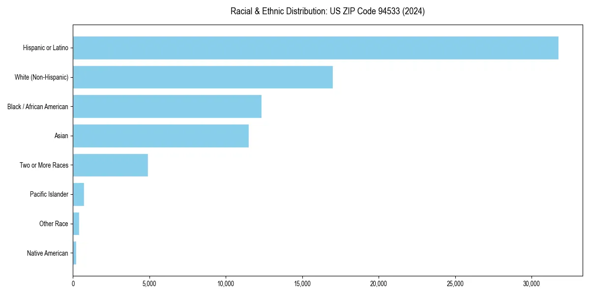 Bar chart showing racial distribution in for 2024