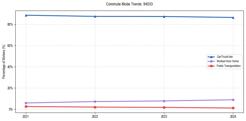 Transportation trends in US ZIP Code 94533