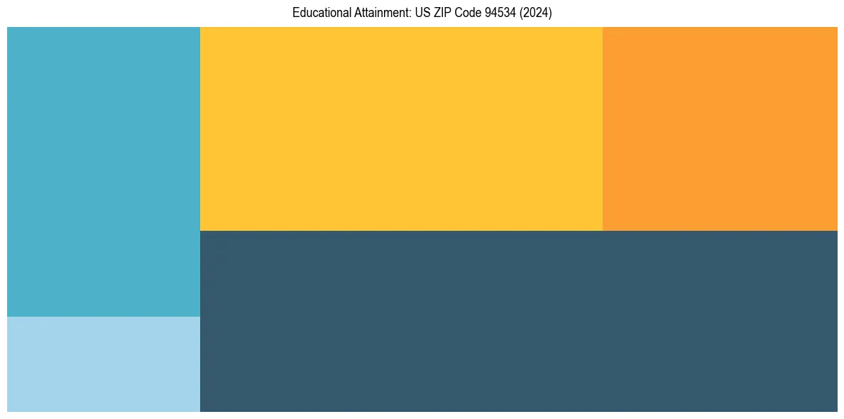 Education Treemap for in 2024
