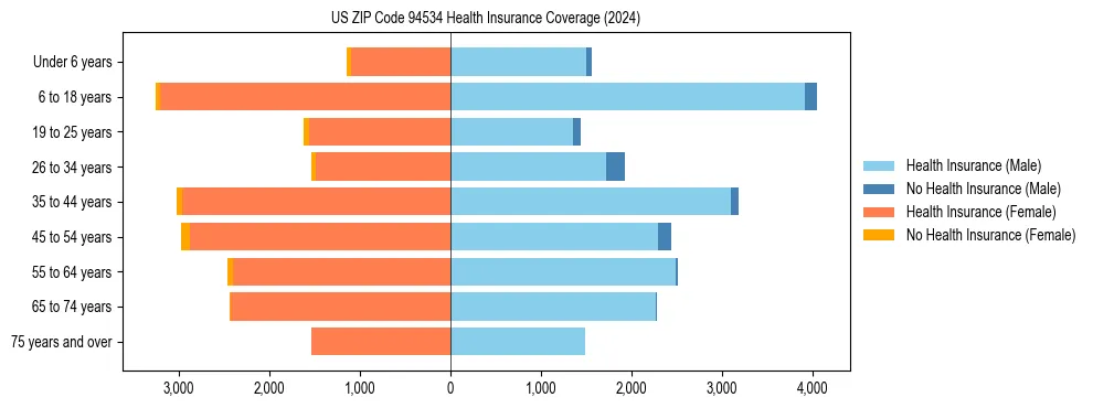Health insurance pyramid for US ZIP Code 94534
