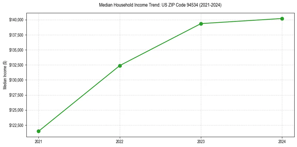 Income trend for