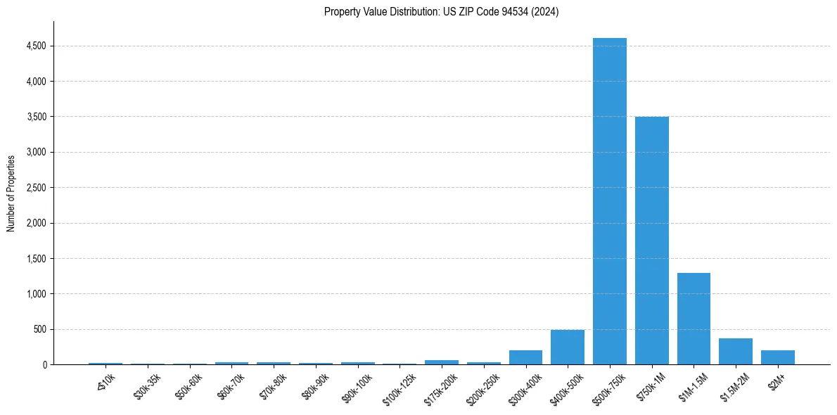 Value Distribution for