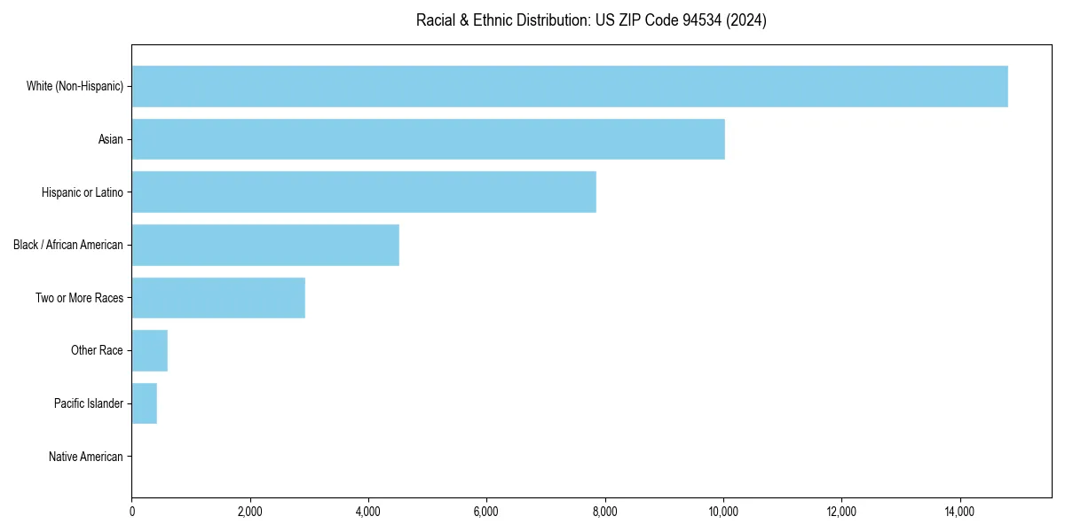 Bar chart showing racial distribution in for 2024