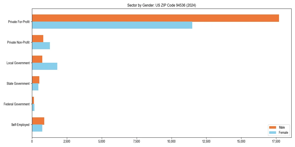 Employment sector breakdown by gender in 
