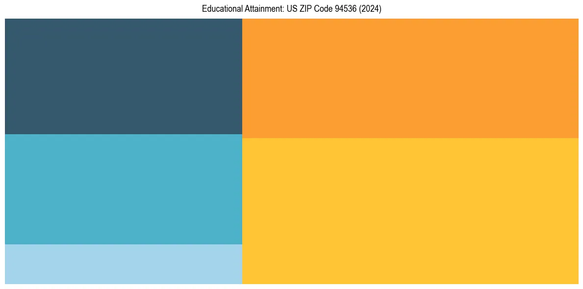 Education Treemap for in 2024
