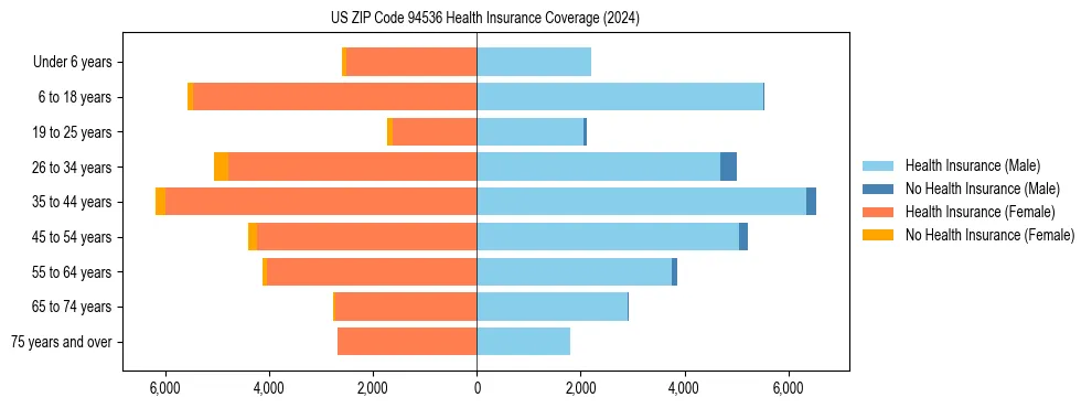 Health insurance pyramid for US ZIP Code 94536
