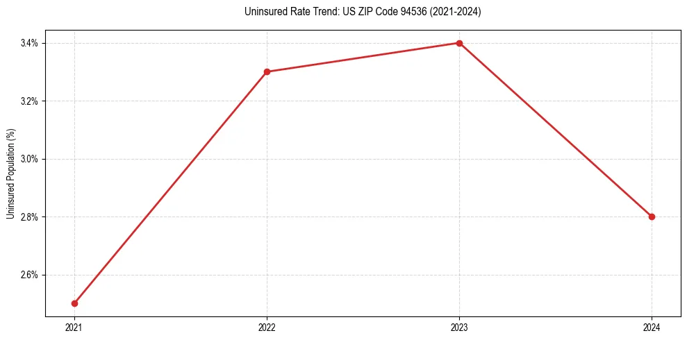 Uninsured trend chart for US ZIP Code 94536
