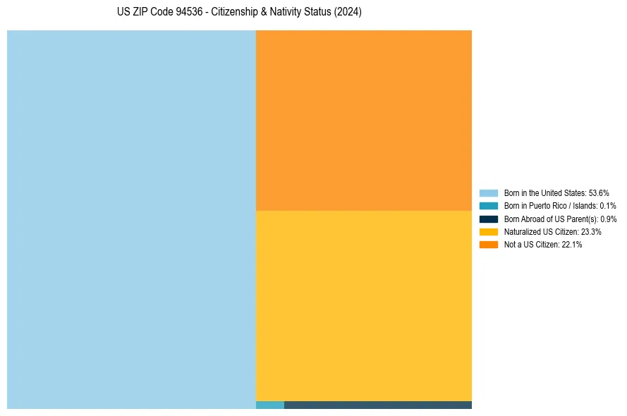 Nativity Treemap for 