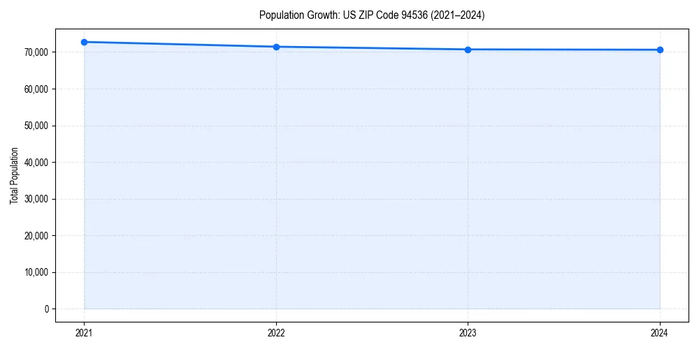 Population trends in 