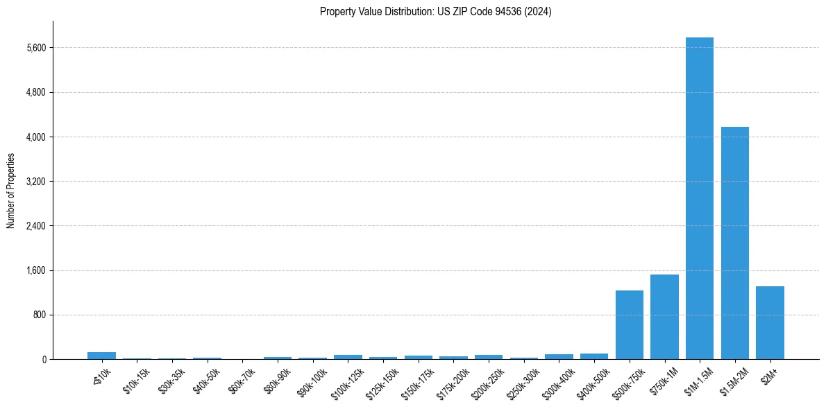 Value Distribution for 