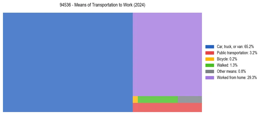 Commute modes in US ZIP Code 94536