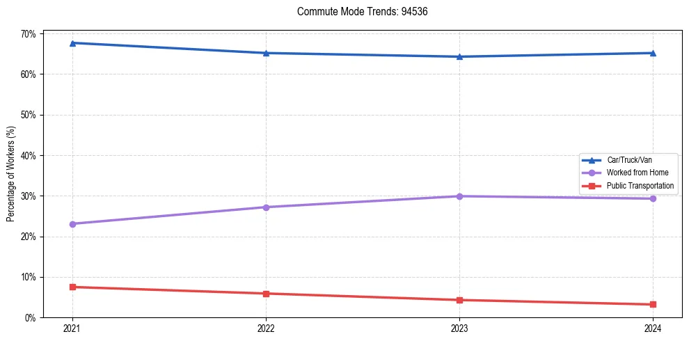 Transportation trends in US ZIP Code 94536