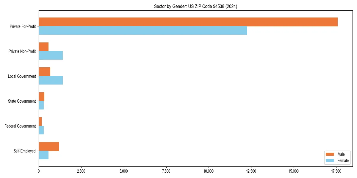 Employment sector breakdown by gender in 