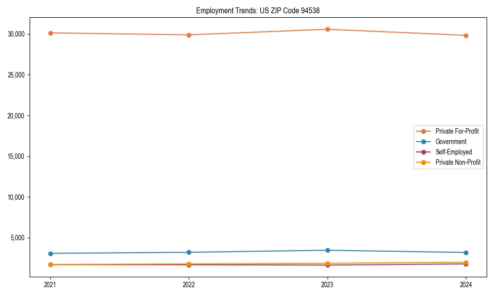 Long-term employment trends in 